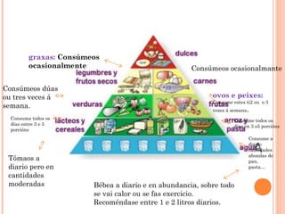 graxas: Consúmeos
ocasionalmente
Consúmeos dúas
ou tres veces á
semana.
Consuma todos os
días entre 3 e 5
porcións

Tómaos a
diario pero en
cantidades
moderadas

Consúmeos ocasionalmante

ovos e peixes:

Consume estes ti2 ou o 3
vezes á semana.
Consume todos os
días en 3 o5 porcións
Consume a
diario
cantidades
abondas de
pan,
pasta…

PIRÁMIDE ALIMENTICIA
Bébea a diario e en abundancia, sobre todo
se vai calor ou se fas exercicio.
Recoméndase entre 1 e 2 litros diarios.

 
