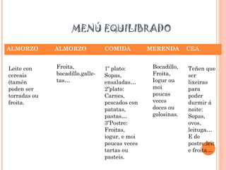 MENÚ EQUILIBRADO
ALMORZO
Leite con
cereais
(tamén
poden ser
torradas ou
froita.

ALMORZO
Froita,
bocadillo,galletas…

COMIDA
1º plato:
Sopas,
ensaladas…
2ºplato:
Carnes,
pescados con
patatas,
pastas…
3ºPostre:
Froitas,
iogur, e moi
poucas veces
tartas ou
pasteis.

MERENDA
Bocadillo,
Froita,
Iogur ou
moi
poucas
veces
doces ou
golosinas.

CEA
Teñen que
ser
lixeiras
para
poder
durmir á
noite:
Sopas,
ovos,
leituga…
E de
postre:leit
e froita…

 