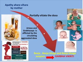 Apathy ahara vihara
by mother
Partially vitiate the dosa
Artava and
Grabhasaya is
afflicted by the
circulating
aggravated dosa
Beeja , Beeja bhaga and Beeja bhaga
avayava GARBHA VIKRITI
4/18/2019 dr indusree c suseelan 3
 