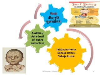 Jataja prameha,
Sahaja arshas,
Sahaja kusta.
Auddha /
Asta dusti
of sukra
and artava
Beeja
बीज इशत
िुक्रिोशिते|
4/18/2019 dr indusree c suseelan 5
 