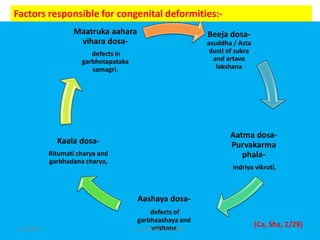 Beeja dosa-
asuddha / Asta
dusti of sukra
and artava
lakshana
Aatma dosa-
Purvakarma
phala-
indriya vikruti,
Aashaya dosa-
defects of
garbhaashaya and
vrishana
Kaala dosa-
Ritumati charya and
garbhadana charya,
Maatruka aahara
vihara dosa-
defects in
garbhotapataka
samagri.
Factors responsible for congenital deformities:-
(Ca, Sha, 2/29)4/18/2019 dr indusree c suseelan 8
 