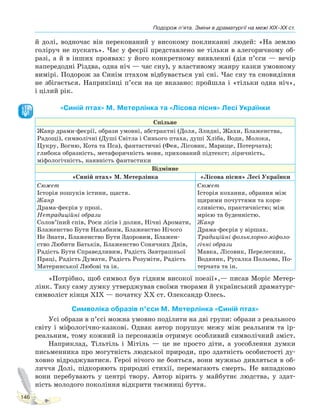 Подорож п’ята. Зміни в драматургії на межі XIX–XX ст.
146
й долі, водночас він переконаний у високому покликанні людей: «На землю
голіруч не пускать». Час у феєрії представлено не тільки в алегоричному об-
разі, а й в інших проявах: у його конкретному виявленні (дія п’єси — вечір
напередодні Різдва, одна ніч — час сну), у властивому жанру казки умовному
вимірі. Подорож за Синім птахом відбувається уві сні. Час сну та сновидіння
не збігається. Наприкінці п’єси на це вказано: пройшла і «тільки одна ніч»,
і цілий рік.
«Синій птах» М. Метерлінка та «Лісова пісня» Лесі Українки
Спільне
Жанр драми-феєрії, образи умовні, абстрактні (Доля, Злидні, Жахи, Блаженства,
Радощі), символічні (Душі Світла і Синього птаха, душi Хлiба, Води, Молока,
Цукру, Вогню, Кота та Пса), фантастичні (Фея, Лісовик, Марище, Потерчата);
глибока образність, метафоричність мови, прихований підтекст; ліричність,
міфологічність, наявність фантастики
Відмінне
«Синій птах» М. Метерлінка «Лісова пісня» Лесі Українки
Сюжет
Історія пошуків істини, щастя.
Жанр
Драма-феєрія у прозі.
Нетрадиційні образи
Солов’їний спів, Роси лісів і долин, Нічні Аромати,
Блаженство Бути Нахабним, Блаженство Нічого
Не Знати, Блаженство Бути Здоровим, Блажен-
ство Любити Батьків, Блаженство Сонячних Днів,
Радість Бути Справедливим, Радість Завтрашньої
Праці, Радість Думати, Радість Розуміти, Радість
Материнської Любові та ін.
Сюжет
Історія кохання, обрання між
щирими почуттями та кори-
сливістю, практичністю; між
мрією та буденністю.
Жанр
Драма-феєрія у віршах.
Традиційні фольклорно-міфоло-
гічні образи
Мавка, Лісовик, Перелесник,
Водяник, Русалка Польова, По-
терчата та ін.
«Потрібно, щоб символ був гідним високої поезії»,— писав Моріс Метер-
лінк. Таку саму думку утверджував своїми творами й український драматург-
символіст кінця ХІХ — початку ХХ ст. Олександр Олесь.
Символіка образів п’єси М. Метерлінка «Синій птах»
Усі образи в п’єсі можна умовно поділити на дві групи: образи з реального
світу і міфологічно-казкові. Однак автор порушує межу між реальним та ір-
реальним, тому кожний із персонажів отримує особливий символічний зміст.
Наприклад, Тільтіль і Мітіль — це не просто діти, а уособлення думки
письменника про могутність людської природи, про здатність особистості ду-
ховно відроджуватися. Герої нічого не бояться, вони мужньо дивляться в об-
личчя Долі, підкоряють природні стихії, перемагають смерть. Не випадково
вони перебувають у центрі твору. Автор вірить у майбутнє людства, у здат-
ність молодого покоління відкрити таємниці буття.
Право для безоплатного розміщення підручника в мережі Інтернет має
Міністерство освіти і науки України http://mon.gov.ua/ та Інститут модернізації змісту освіти https://imzo.gov.ua
 