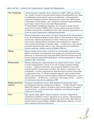 Данте Аліґ’єрі — останній поет Середньовіччя, перший поет Відродження
33
Час створення «Божественну комедію» було написано в 1307–1321 рр. Це був
час, який в історії культури дістав назву Передвідродження. Віра
в необмежені можливості людської природи, у неповторність
людської індивідуальності зароджується саме тоді. Цей процес
і відтворює поема Данте, що є водночас синтезом середньовічної
культури і прологом до культури Відродження.
У поемі Данте відобразив видіння, що з’явилось йому велико-
дньої ночі 8 квітня 1300 р. Поет описав драму власного життя,
історію суспільства, потойбічні світи. Він прагнув спрямувати чи-
тача на шлях морального самовдосконалення
Тема Данте зосереджує свою увагу на стані людської душі після смерті
тіла. В алегоричній формі описує Пекло, Чистилище та Рай, куди
потрапляє людина відповідно до своїх учинків за життя. Однак
поет долає середньовічне уявлення про незмінність і прирече-
ність людської натури. У центрі твору — особистість, яка прагне
духовно вдосконалити себе та світ, здатна осягнути проблеми
всього людства, знайти вихід до Нового Життя
Жанр Данте назвав свою поему комедією за усталеними середньовіч-
ними канонами: так називали тоді твори, які починалися сумно
(Пекло), а закінчувалися щасливо (Рай). Епітетом божественна
поему наділив перший біограф Данте, автор знаменитого «Дека-
мерона» Дж. Боккаччо
Композиція Поема побудована з урахуванням так званої магії чисел, згідно
з якою священними є числа 3, 9 і 10. Головні одиниці виміру
в поемі — трійка й дев’ятка, числа Святої Трійці та число Бе-
атріче (трійка, помножена на себе). Світ Данте є цілісним і гар-
монійним, у ньому поєднуються математична точність мислення
та фантазія поета. У «Божественній комедії» три частини (кан-
тики), три центральні постаті (Данте, Верґілій і Беатріче), у кож-
ній кантиці — по 33 пісні, а оскільки є ще перша пісня — пролог,
то загальна сума пісень дорівнює 100
Форма розвитку
сюжету
Подорож загробним світом. Цей прийом неодноразово вико-
ристовували видатні попередники Данте — Гомер, Овідій, Стацій,
Верґілій. Однак у Данте «подорож душі після життя» сповнена
не містичних, а цілком реальних проблем, що набувають філо-
софського значення
Ідея Про задум твору Данте писав в одному з листів: «Урятувати
людей від ганебного стану і привести їх до щастя». Письменник
прагнув духовного спасіння Людини й усього світу. Він проголо-
шував високі ідеали Добра, Любові, Милосердя, Розуму, які мо-
жуть змінити життя суспільства
Право для безоплатного розміщення підручника в мережі Інтернет має
Міністерство освіти і науки України http://mon.gov.ua/ та Інститут модернізації змісту освіти https://imzo.gov.ua
 