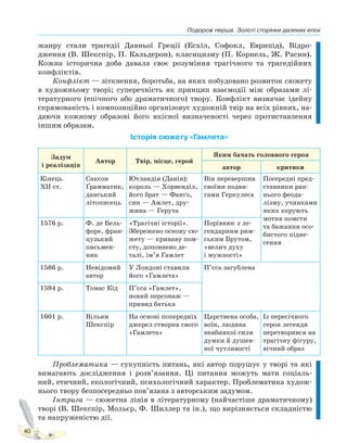 Подорож перша. Золоті сторінки далеких епох
40
жанру стали трагедії Давньої Греції (Есхіл, Софокл, Еврипід), Відро-
дження (В. Шекспір, П. Кальдерон), класицизму (П. Корнель, Ж. Расин).
Кожна історична доба давала своє розуміння трагічного та трагедійних
конфліктів.
Конфлікт — зіткнення, боротьба, на яких побудовано розвиток сюжету
в художньому творі; суперечність як принцип взаємодії між образами лі-
тературного (епічного або драматичного) твору. Конфлікт визначає ідейну
спрямованість і композиційно організовує художній твір на всіх рівнях, на-
даючи кожному образові його якісної визначеності через протиставлення
іншим образам.
Історія сюжету «Гамлета»
Задум
і реалізація
Автор Твір, місце, герой
Яким бачать головного героя
автор критики
Кінець
ХІІ ст.
Саксон
Ґрамматик,
данський
літописець
Ютландія (Данія):
король — Хорвенділ,
його брат — Фанґо,
син — Амлет, дру-
жина — Герута
Він перевершив
своїми подви-
гами Геркулеса
Посередні пред-
ставники ран-
нього феода-
лізму, учинками
яких керують
мотив помсти
та бажання осо-
бистого підне-
сення
1576 р. Ф. де Бель-
форе, фран-
цузький
письмен-
ник
«Трагічні історії».
Збережено основу сю-
жету — криваву пом-
сту, доповнено де-
талі, ім’я Гамлет
Порівнює з ле-
гендарним рим-
ським Брутом,
«велич духу
і мужності»
1586 р. Невідомий
автор
У Лондоні ставили
його «Гамлета»
П’єса загублена
1594 р. Томас Кід П’єса «Гамлет»,
новий персонаж —
привид батька
1601 р. Вільям
Шекспір
На основі попередніх
джерел створив свого
«Гамлета»
Царствена особа,
воїн, людина
неабиякої сили
думки й душев-
ної чутливості
Із пересічного
героя легенди
перетворився на
трагічну фігуру,
вічний образ
Проблематика — сукупність питань, які автор порушує у творі та які
вимагають дослідження і розв’язання. Ці питання можуть мати соціаль-
ний, етичний, екологічний, психологічний характер. Проблематика худож-
нього твору безпосередньо пов’язана з авторським задумом.
Інтрига — сюжетна лінія в літературному (найчастіше драматичному)
творі (В. Шекспір, Мольєр, Ф. Шиллер та ін.), що вирізняється складністю
та напруженістю дії.
Право для безоплатного розміщення підручника в мережі Інтернет має
Міністерство освіти і науки України http://mon.gov.ua/ та Інститут модернізації змісту освіти https://imzo.gov.ua
 