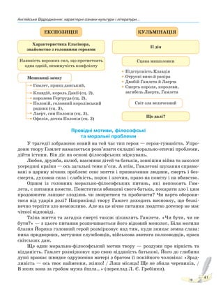 Англійське Відродження: характерні ознаки культури і літератури...
41
ЕКСПОЗИЦІЯ КУЛЬМІНАЦІЯ
Характеристика Ельсінора,
знайомство з головними героями
Наявність ворожих сил, що протистоять
одна одній, неминучість конфлікту
Мешканці замку
Клавдій, король Данії (сц. 2),
королева Гертруда (сц. 2),
Полоній, головний королівський
радник (сц. 3),
Лаерт, син Полонія (сц. 3),
Офелія, дочка Полонія (сц. 3)
Гамлет, принц данський,
ІІ дія
Сцена мишоловки
Світ зла величезний
Що далі?
Підступність Клавдія
Отруєні вино й рапіра
Двобій Гамлета й Лаерта
Смерть короля, королеви,
загибель Лаерта, Гамлета
Провідні мотиви, філософські
та моральні проблеми
У трагедії зображено новий на той час тип героя — героя-гуманіста. Упро-
довж твору Гамлет намагається розв’язати складні морально-етичні проблеми,
дійти істини. Він діє на основі філософських міркувань.
Любов, дружба, шлюб, взаємини дітей та батьків, зовнішня війна та заколот
усередині країни — ось загальні теми п’єси. А втім, Гамлетові шукання спрямо-
вані в царину вічних проблем: сенс життя і призначення людини, смерть і без-
смертя, духовна сила і слабкість, порок і злочин, право на помсту і на вбивство.
Одним із головних морально-філософських питань, які непокоять Гам-
лета, є питання помсти. Помститися вбивцеві свого батька, покарати зло і цим
продовжити ланцюг злодіянь чи змиритися та пробачити? Чи варто обороня-
тися від ударів долі? Наприкінці твору Гамлет доходить висновку, що безкі-
нечно терпіти зло неможливо. Але на це вічне питання людство дотепер не має
чіткої відповіді.
Таїна життя та загадка смерті також цікавлять Гамлета. «Чи бути, чи не
бути?» — з цього питання розпочинається його відомий монолог. Біля могили
блазня Йорика головний герой розмірковує над тим, куди зникає земна слава:
пиха придворних, метушня службовців, військова звитяга полководців, краса
світських дам.
Ще один морально-філософський мотив твору — роздуми про вірність та
відданість. Гамлет розмірковує про свою відданість батькові. Його до глибини
душі вражає швидке одруження матері з братом її покійного чоловіка: «Зрад-
ливість — ось твоє наймення, жінко! / Лиш місяць! Ще не збила черевиків, /
В яких вона за гробом мужа йшла…» (переклад Л. Є. Гребінки).
Право для безоплатного розміщення підручника в мережі Інтернет має
Міністерство освіти і науки України http://mon.gov.ua/ та Інститут модернізації змісту освіти https://imzo.gov.ua
 
