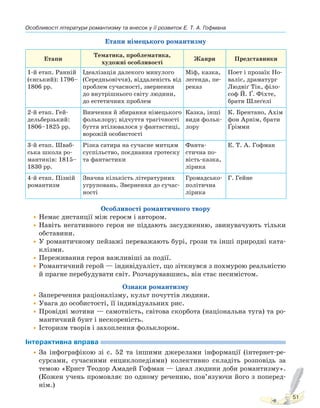 Особливості літератури романтизму та внесок у її розвиток Е. Т. А. Гофмана
51
Етапи німецького романтизму
Етапи
Тематика, проблематика,
художні особливості
Жанри Представники
1-й етап. Ранній
(єнський): 1796–
1806 рр.
Ідеалізація далекого минулого
(Середньовіччя), віддаленість від
проблем сучасності, звернення
до внутрішнього світу людини,
до естетичних проблем
Міф, казка,
легенда, пе-
реказ
Поет і прозаїк Но-
валіс, драматург
Людвіґ Тік, філо-
соф Й. Ґ. Фіхте,
брати Шлеґелі
2-й етап. Гей-
дельберзький:
1806–1825 рр.
Вивчення й збирання німецького
фольклору; відчуття трагічності
буття втілювалося у фантастиці,
ворожій особистості
Казка, інші
види фольк-
лору
К. Брентано, Ахім
фон Арнім, брати
Ґрімми
3-й етап. Шваб-
ська школа ро-
мантиків: 1815–
1830 рр.
Різка сатира на сучасне митцям
суспільство, поєднання гротеску
та фантастики
Фанта-
стична по-
вість-казка,
лірика
Е. Т. А. Гофман
4-й етап. Пізній
романтизм
Значна кількість літературних
угруповань. Звернення до сучас-
ності
Громадсько-
політична
лірика
Г. Гейне
Особливості романтичного твору
•Немає дистанції між героєм і автором.
•Навіть негативного героя не піддають засудженню, звинувачують тільки
обставини.
•У романтичному пейзажі переважають бурі, грози та інші природні ката-
клізми.
•Переживання героя важливіші за події.
•Романтичний герой — індивідуаліст, що зіткнувся з похмурою реальністю
й прагне перебудувати світ. Розчарувавшись, він стає песимістом.
Ознаки романтизму
•Заперечення раціоналізму, культ почуттів людини.
•Увага до особистості, її індивідуальних рис.
•Провідні мотиви — самотність, світова скорбота (національна туга) та ро-
мантичний бунт і нескореність.
•Історизм творів і захоплення фольклором.
Інтерактивна вправа
•За інфографікою зі с. 52 та іншими джерелами інформації (інтернет-ре-
сурсами, сучасними енциклопедіями) колективно складіть розповідь за
темою «Ернст Теодор Амадей Гофман — ідеал людини доби романтизму».
(Кожен учень промовляє по одному реченню, пов’язуючи його з поперед-
нім.)
Право для безоплатного розміщення підручника в мережі Інтернет має
Міністерство освіти і науки України http://mon.gov.ua/ та Інститут модернізації змісту освіти https://imzo.gov.ua
 