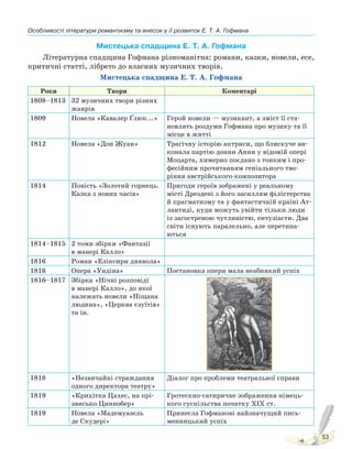 Особливості літератури романтизму та внесок у її розвиток Е. Т. А. Гофмана
53
Мистецька спадщина Е. Т. А. Гофмана
Літературна спадщина Гофмана різноманітна: романи, казки, новели, есе,
критичні статті, лібрето до власних музичних творів.
Мистецька спадщина Е. Т. А. Гофмана
Роки Твори Коментарі
1808–1813 32 музичних твори різних
жанрів
1809 Новела «Кавалер Ґлюк...» Герой новели — музикант, а зміст її ста-
новлять роздуми Гофмана про музику та її
місце в житті
1812 Новела «Дон Жуан» Трагічну історію актриси, що блискуче ви-
конала партію донни Анни у відомій опері
Моцарта, химерно поєдано з тонким і про-
фесійним прочитанням геніального тво-
ріння австрійського композитора
1814 Повість «Золотий горнець.
Казка з нових часів»
Пригоди героїв зображені у реальному
місті Дрездені з його засиллям філістерства
й прагматизму та у фантастичній країні Ат-
лантиді, куди можуть увійти тільки люди
із загостреною чутливістю, ентузіасти. Два
світи існують паралельно, але перетина-
ються
1814–1815 2 томи збірки «Фантазії
в манері Калло»
1816 Роман «Еліксири диявола»
1816 Опера «Ундіна» Постановка опери мала неабиякий успіх
1816–1817 Збірка «Нічні розповіді
в манері Калло», до якої
належать новели «Піщана
людина», «Церква єзуїтів»
та ін.
1818 «Незвичайні страждання
одного директора театру»
Діалог про проблеми театральної справи
1819 «Крихітка Цахес, на прі-
звисько Циннобер»
Гротескно-сатиричне зображення німець-
кого суспільства початку XIX ст.
1819 Новела «Мадемуазель
де Скудері»
Принесла Гофманові найзначущий пись-
менницький успіх
Право для безоплатного розміщення підручника в мережі Інтернет має
Міністерство освіти і науки України http://mon.gov.ua/ та Інститут модернізації змісту освіти https://imzo.gov.ua
 