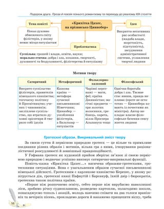 Подорож друга. Проза й поезія пізнього романтизму та переходу до реалізму XIX століття
56
«Крихітка Цахес,
на прізвисько Циннобер»
Тема повісті
Показ духовно
обмеженого світу
філістерів, у якому
немає місця ентузіастам
Проблематика
Суспільна: грошей і влади, освіти, науки;
морально-етична: добра і зла, кохання, творчості,
духовності та бездуховності, філістерства й ентузіазму
Ідея
Викриття негативних
рис особистості
(жадоба влади,
жорстокість,
підступність),
засудження
адміністративної
системи, уславлення
творчої людини
Мотиви твору
Сатиричний Метафоричний
Фольклорно-
казковий
Філософський
Викрито суспільство
філістерів, правителів
німецького князівства;
тогочасну політику
й Просвітництво; уче-
них і чиновників;
засліплене суспіль-
ство, що втратило ду-
ховні орієнтири й тво-
рило собі ідолів
Казкова
країна —
метафора
сучасної
письменникові
Німеччини;
Циннобер —
уособлення
філістерів,
а Бальтазар —
ентузіастів
Чарівні персо-
нажі — маги,
феї; країна
Джинністан; ма-
гічні предмети —
три золотих
волосинки, гре-
бінець, карета,
вілла Проспера
Альпануса тощо
Одвічна боротьба
добра і зла. Таємне
стає явним, правда ви-
пливає (проте не оста-
точно — Циннобера хо-
вають із почестями як
міністра). Автор ви-
кладає власне філо-
софське бачення сенсу
життя людини
Гротескні образи. Викривальний зміст твору
За своєю суттю й первісною природою гротеск — це вільне та примхливе
поєднання різних образів і мотивів, вільна гра з ними, ігнорування раціона-
лістичної розсудливості й зовнішньої правдоподібності.
У Гофмана гротеск як художній прийом зберігає зв’язок зі своєю первіс-
ною природою і водночас успішно виконує сатирично-викривальні функції.
Повість-казка «Крихітка Цахес...» насичена образами-гротесками, гро-
тескними ситуаціями. Вона є узагальненим образом сучасної письменникові
німецької дійсності. Гротескним є карликове князівство Керепес, у якому ро-
зігрується дія, гротескні князі Пафнутій і Барсануф, їхній двір і бюрократія,
гротескна також політика країни.
«Перше ніж розпочнемо освіту, себто перше ніж вирубаємо навколишні
ліси, зробимо річку судноплавною, розведемо картоплю, полагодимо школи,
понасаджуємо тополь і акацій, молодь навчимо співати на два голоси враніш-
ніх та вечірніх пісень, прокладемо дороги й накажемо прищепити віспу, треба
Право для безоплатного розміщення підручника в мережі Інтернет має
Міністерство освіти і науки України http://mon.gov.ua/ та Інститут модернізації змісту освіти https://imzo.gov.ua
 