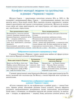 Конфлікт молодої людини та суспільства в романі «Червоне і чорне»
87
Конфлікт молодої людини та суспільства
в романі «Червоне і чорне»
Жульєн Сорель — представник покоління початку 20-х р. XIX ст. Це
складний і неординарний образ. Сорель — цілеспрямована людина, яка хоче
досягти мети у будь-який спосіб. Його трагедія полягає передовсім у немож-
ливості реалізувати свої ідеали в тогочасному суспільстві. Жульєн не почува-
ється своїм ані серед аристократів, ані серед буржуа, ані серед духівництва,
ані, тим більше, серед селян.
Риси романтичного героя Риси людини-реаліста
Незалежність, почуття власної
гідності, бажання змінити долю,
бажання боротися і досягати мети.
Він — яскрава особистість,
у ньому всього надміру: сили ро-
зуму, волі, мрійливості, цілеспря-
мованості.
Імпульсивний, здатний до непо-
міркованих романтичних учинків
Прагнення зробити кар’єру, яка дасть багатство
й славу.
Опанування механізму зваблення жінок.
Незадоволення званням гусарського поручика,
яке виклопотав йому маркіз.
«Отже… роман мій завершений, і я завдячую цим
тільки самому собі. Я зумів примусити це горде
страховисько покохати мене… її батько не може
жити без неї, а вона — без мене»,— думає Сорель
Зображення соціального середовища у творі
У романі Стендаля «Червоне і чорне» висвітлено майже всі сфери суспіль-
ного життя Франції останніх років Реставрації.
Вища аристократія Парижа
Духівництво
Безансона
Мешканці провінції
(містечко Вер’єр)
Маркіз де Ла-Моль, його син
Норбер, донька Матильда, від-
відувачі їхнього салону; мар-
кіз де Круазнуа, граф де Фер-
вак, граф Альтаміра тощо
Абат Пірар,
єпископ, семі-
наристи тощо
Дворянство — де Реналі; буржу-
азія — Вально, Фуке; духівни-
цтво — абат Шелан; міщанство —
Сорелі, полковий лікар, полковий
мировий суддя тощо
У романі представлені нова буржуазія (Вально), стара аристократія (де Ре-
наль), великий світ політики (де Ла-Моль), а також боротьба між єзуїтами та
янсеністами.
Психологізм у зображенні характерів
у романі «Червоне і чорне»
«Я хочу говорити про те, що відбувається в глибині душі»,— писав Стен-
даль. Аромат речей, невловиме дихання їхньої сутності, їхнього ефірного
духовного випромінювання розкривають цьому геніальному дегустаторові
їхній смисл і таємницю, за мізерним порухом він упізнає почуття, за анекдо-
том — історію, за афоризмом — людину; йому достатньо летючої деталі, яку
Право для безоплатного розміщення підручника в мережі Інтернет має
Міністерство освіти і науки України http://mon.gov.ua/ та Інститут модернізації змісту освіти https://imzo.gov.ua
 