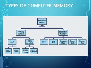 grade4 presentation-Computer-Memory-PPT.pptx