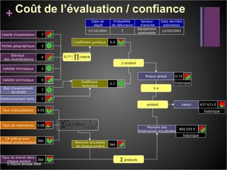 Coût de l’évaluation / confiance 7 Liberté d’exploitation 3 Portée géographique 4 Etendue  des revendications 2 Validité intrinsèque 7 Etat d’avancement du projet 0.05 Taux d’actualisation 0.08 Taux de redevances 6 Validité extrinsèque lien CA prévus pour  chaque année/produit lien Revenus actualisés de chaque produit lien Taux du brevet dans chaque produit 0.4 Coefficient juridique 0.7 Coefficient  technique 1-produit 0.72 Risque global 885 655 € Montant des Redevances actualisées 637 671 € Valeur 1-x produit ∑   produits historique Date de dépôt 27/10/2001 Probabilité  de délivrance 7 Secteur d’activité Équipement automobile Date dernière estimation 12/03/2003 historique historique 7 Positionnement carto. © Pierre Breesé 2009 