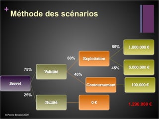 Méthode des scénarios © Pierre Breesé 2009 75% 25% 60% 40% 55% 45% 1.290.000 € 