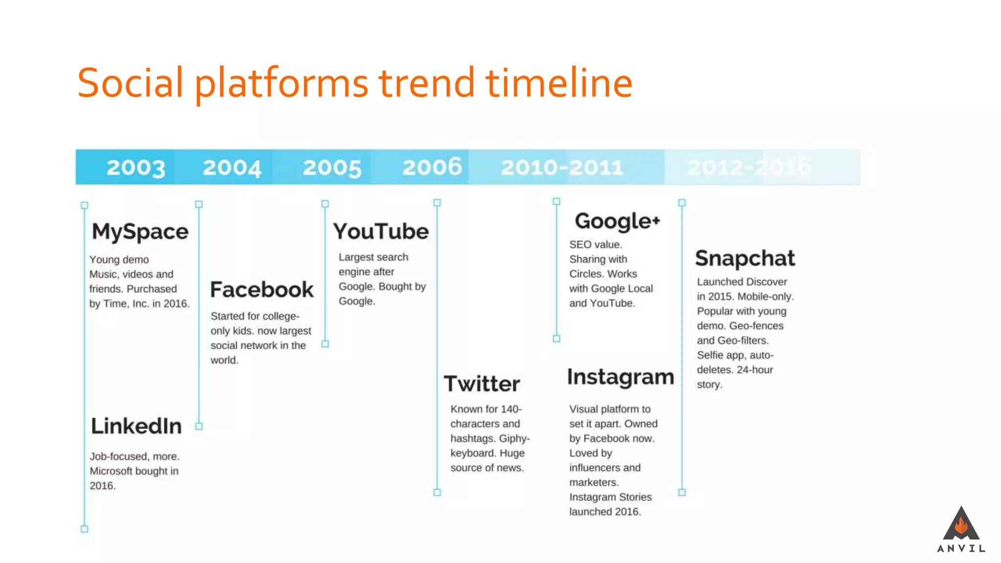 Social platforms trend timeline
 