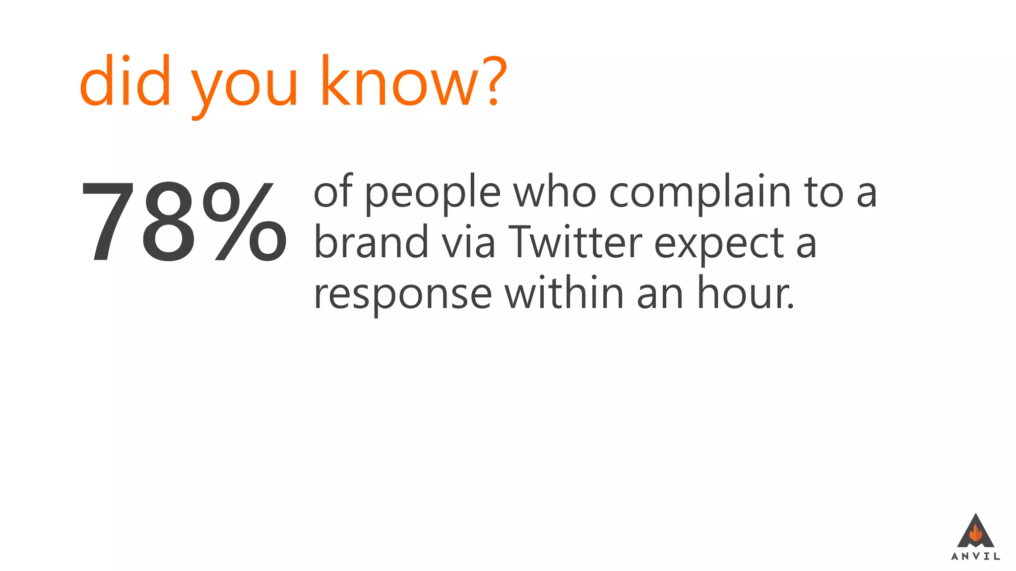 78%
did you know?
of people who complain to a
brand via Twitter expect a
response within an hour.
 
