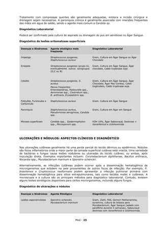 Tratamento com compressas quentes são geralmente adequadas, embora a incisão cirúrgica e
drenagem sejam necessárias. A paroníquia crônica é geralmente associada com imersões freqüentes
das mãos em água de sabão, sendo o agente mais comum a Candida sp.

Diagnóstico Laboratorial

Poderá ser confirmado pela cultura do aspirado ou drenagem do pús em aerobiose no Ágar Sangue.

Diagnóstico de lesões eritematosas superficiais

 Doenças e Síndromes        Agente etiológico mais               Diagnóstico Laboratorial
                            freqüente

 Impetigo                   Streptococcus pyogenes,              Gram, Cultura em Ágar Sangue ou Ágar
                            Staphylococcus aureus                Chocolate

 Erisipela                  Streptococcus pyogenes (grupo A),    Gram, Cultura em Ágar Sangue, Ágar
                            eventualmente outros sorogrupos      chocolate, Caldo trypticase soja
                            (G,C ou B)



 Celulite                   Streptococcus pyogenes, S.           Gram, Cultura em Ágar Sangue, Ágar
                            aureus                               Chocolate, Ágar Mac Conkey, Caldo
                            Menos freqüentes:                    tioglicolato, Caldo trypticase soja.
                            Enterobactérias, Pasteurella spp.,
                            Aeromonas spp., Clostridium spp.,
                            B. anthracis, Erysipelotrix spp.

 Foliculite, Furúnculos e   Staphylococcus aureus                Gram, Cultura em Ágar Sangue
 Carbúnculo

 Paroníquia                 Staphylococcus aureus,               Gram, Cultura em Ágar em Sangue
                            Pseudomonas aeruginosa, Candida
                            spp.


 Micoses superficiais       Candida spp., Epidermophyton         KOH 10%, Ágar Sabouraud, Dextrose +
                            spp., Microsporum spp.               cloranfenicol e cicloheximida




ULCERAÇÕES E NÓDULOS: ASPECTOS CLÍNICOS E DIAGNÓSTICO


Nas ulcerações cutâneas geralmente há uma perda parcial do tecido dérmico ou epidérmico. Nódulos
são focos inflamatórios onde a maior parte da camada superficial cutânea está intacta. Uma variedade
de bactérias e fungos causa lesões nodulares ou ulceradas do tecido cutâneo, ou ambas, após
inoculação direta. Exemplos importantes incluem: Corynebacterium diphtheriae, Bacillus anthracis,
Nocardia spp., Mycobacterium marinum e Sporotrix schenckii.

Alternativamente, as infecções cutâneas podem ocorrer após a disseminação hematogênica de
microrganismos que eclodem na pele provenientes de outros focos de infecção. Por exemplo, P.
brasiliensis e Cryptococcus neoformans podem apresentar a infecção pulmonar primária com
disseminação hematogênica para sítios extrapulmonares, tais como tecidos moles e cutâneos. A
microscopia e a cultura são os principais métodos para diagnóstico laboratorial. Contudo, existem
alguns testes sorológicos disponíveis para certos microrganismos, incluindo alguns fungos.

Diagnóstico de ulcerações e nódulos

 Doenças e Síndromes        Agente Etiológico                    Diagnóstico Laboratorial

 Lesões esporotricóides     Sporotrix schenckii,                 Gram, Ziehl, PAS, Gomori Methenamina,
                            Mycobacterium marinum                auramina, cultura de biópsia para
                                                                 Mycobacterium, Ágar Sangue (selado com
                                                                 parafilme durante 4 semanas), Sabouraud
                                                                 dextrose com cloranfenicol e cicloheximida.



                                                  Mod - 15
 