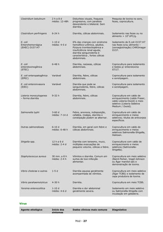 Clostridium botulinum      2ha8d           Disturbios visuais, fraqueza       Pesquisa de toxina no soro,
                            média: 12-48h   progressiva, com paralisia         fezes, coprocultura.
                                            descendente e bilateral. Sem
                                            diarréia.


 Clostridium perfringens    6-24 h          Diarréia, cólicas abdominais.      Isolamento nas fezes ou no
                                                                               alimento > 105 UFC/g.

 E. coli                    1-10 d          6% das crianças com sindrome       Isolamento de E.coli O157:H7
 Enterohemorrágica          média: 4-5 d    hemolítico-urêmica, adultos.       nas fezes e/ou alimento –
 (EHEC) O157:H7                             Púrpura trombocitopênica e         (soroaglutinação) CHROmagar
                                            insuficiência renal aguda;         O157.
                                            diarréia sanguinolenta é
                                            característica , fortes cólicas
                                            abdominais.

 E. coli                    6-48 h          Diarréia, naúseas, cólicas         Coprocultura para isolamento
 enterotoxinogênica                         abdominais.                        e testes p/ enterotoxina
 (ETEC)                                                                        ST/LT.

 E. coli enteropatogênica   Variável        Diarréia, febre, cólicas           Coprocultura para isolamento
 (EPEC)                                     abdominais.                        e sorotipagem.

 E. coli enteroinvasora     Variável        Diarréia que pode se               Coprocultura para isolamento
 (EIEC)                                     sanguinolenta, febre, cólicas      e sorotipagem.
                                            abdominais.

 Listeria monocytogenes     9-32 h          Diarréia, febre, cólicas           Coprocultura em caldo de
 – forma diarréia                           abdominais.                        enriquecimento (caldo Fraser,
                                                                               caldo Listeria-Oxoid) e meio
                                                                               seletivo (Listeria Seletive
                                                                               Medium / Oxoid).

 Salmonella typhi           3-60 d          Febre, anorexia, indisposição,     Coprocultura em caldo de
                            média: 7-14 d   cefaléia, mialgia, diarréia e      enriquecimento e meios
                                            constipação podem se alternar.     seletivos; titulos de anticorpos
                                                                               específicos.


 Outras salmoneloses        6-10 d          Diarréia, em geral com febre e     Coprocultura em caldo de
                            média: 6-48 h   cólicas abdominais.                enriquecimento e meios
                                                                               seletivos Salmonella-Shigella,
                                                                               Hektoen.


 Shigella spp.              12 h a 6 d      Diarréia com tenesmo, muco,        Coprocultura com caldo de
                            média: 2-4 d    múltiplas evacuações de            enriquecimento e meios
                                            pequeno volume, cólicas e febre.   seletivos (Salmonella-
                                                                               Shigella).


 Staphylococcus aureus      30 min. a 8 h   Vômitos e diarréia. Comum em       Coprocultura em meio seletivo
                            média: 2-4 h    surtos de toxi-infecção            (Baird-Parker, Vogel-Johnson
                                            alimentar.                         ou Ágar manitol sal) e
                                                                               demonstração de toxina.


 Vibrio cholerae e outros   1-5 d           Diarréia aquosa geralmente         Coprocultura em meio seletivo
                                            acompanhada de vômitos.            (Ágar TCBS) e isolamento de
                                                                               cepa produtora de toxina.

 Vibrio parahaemolyticus    4-30 h          Diarréia.                          Coprocultura em meio TCBS.

 Yersinia enterocolitica    1-10 d          Diarréia e dor abdominal           Isolamento em meio seletivo
                            média: 4-6 d    geralmente severa.                 ou Salmonella-Shigella com
                                                                               incubação em geladeira.



Vírus

 Agente etiológico          Início dos      Dados clínicos mais comuns         Diagnóstico
                            sintomas


                                              Mod - 27
 
