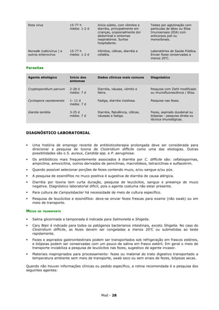 Rota vírus                 15-77 h        Inicio súbito, com vômitos e      Testes por aglutinação com
                               média: 1-2 d   diarréia, principalmente em       particulas de látex ou Elisa
                                              crianças, ocasionalmente dor      Imunoensaio (EIA) com
                                              abdominal e sintomas              anticorpos poli ou
                                              respiratórios. Surtos             monoclonais.
                                              hospitalares.

    Norwalk (calicivírus ) e   15-77 h        Vômitos, cólicas, diarréia e      Laboratórios de Saúde Pública.
    outros enterovírus         média: 1-2 d   cefaléia.                         Enviar fezes conservadas a
                                                                                menos 20oC.


Parasitas

    Agente etiológico          Início dos     Dados clínicos mais comuns        Diagnóstico
                               sintomas

    Cryptosporidium parvum     2-28 d         Diarréia, náusea, vômito e        Pesquisa com Ziehl modificado
                               média: 7 d     febre.                            ou imunofluorescência / Elisa.

    Cyclospora cayetanensis    1- 11 d        Fadiga, diarréia insidiosa.       Pesquisa nas fezes.
                               média: 7 d

    Giardia lamblia            3-25 d         Diarréia, flatulência, cólicas,   Fezes, aspirado duodenal ou
                               média: 7 d     náuseas e fadiga.                 biópsias - pesquisa direta ou
                                                                                técnica imunológicas.



DIAGNÓSTICO LABORATORIAL


      Uma história de emprego recente de antibioticoterapia prolongada deve ser considerada para
       direcionar a pesquisa de toxina de Clostridium difficile como uma das etiologias. Outras
       possibilidades são o S. aureus, Candida spp. e P. aeruginosa.
      Os antibióticos mais frequentemente associados à diarréia por C. difficile são: cefalosporinas,
       ampicilina, amoxicilina, outros derivados de penicilinas, macrolídeos, tetraciclinas e sulfazotrim.
      Quando possível selecionar porções de fezes contendo muco, e/ou sangue e/ou pús.
      A pesquisa de eosinófilos no muco positiva é sugestiva de diarréia de causa alérgica.
      Diarréia por toxina tem curta duração, pesquisa de leucócitos, sangue e presença de muco
       negativa. Diagnóstico laboratorial difícil, pois o agente costuma não estar presente.
      Para cultura de Campylobacter há necessidade de meio de cultura específico.
      Pesquisa de leucócitos e eosinófilos: deve-se enviar fezes frescas para exame (não swab) ou em
       meio de transporte.

MEIOS     DE TRANSPORTE


      Salina glicerinada e tamponada é indicada para Salmonella e Shigella.
      Cary Blair é indicado para todos os patógenos bacterianos intestinais, exceto Shigella. No caso do
       Clostridium difficile, as fezes devem ser congeladas a menos 20oC ou submetidas ao teste
       rapidamente.
      Fezes e aspirados gastrointestinais podem ser transportados sob refrigeração em frascos estéreis,
       e biópsias podem ser conservadas com um pouco de salina em frasco estéril. Em geral o meio de
       transporte inviabiliza a pesquisa de leucócitos nas fezes, sugestivo de agente invasor.
      Materiais inapropriados para processamento: fezes ou material do trato digestivo transportado a
       temperatura ambiente sem meio de transporte, swab seco ou sem sinais de fezes, biópsias secas.

Quando não houver informações clínicas ou pedido específico, a rotina recomendada é a pesquisa dos
seguintes agentes:




                                                Mod - 28
 