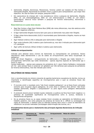      Salmonella, Shigella, Aeromonas, Plesiomonas, Yersinia: podem ser isolados em Mac Conkey e
      Salmonella-Shigella. Recomenda-se também incluir a cultura para Campylobacter, que exige meio
      específico. No caso de fezes com sangue, pesquisar EHEC.
     Em coprocultura de crianças até 1 ano considera-se rotina a pesquisa de Salmonella, Shigella,
      EPEC, (E. coli enteropatogênica), EIEC (E. coli enteroinvasora) e EHEC (E. coli entero-
      hemorrágica). Deve-se incluir também a pesquisa de Yersinia enterocolítica, Aeromonas e
      Plesiomonas.

CARACTERÍSTICAS     DE ALGUNS MEIOS SÓLIDOS


     Ágar Mac Conkey e Ágar Eosin Metilene Blue (EMB) são meios diferenciais, mas não seletivos entre
      os Gram negativos entéricos.
     O Ágar Salmonella-Shigella funciona bem para para as Salmonella mas pode inibir Shigella.
     O Ágar xilose-lisina-desoxicolato (XLD) é recomendado para Salmonella e Shigella, mesmo as mais
      exigentes.
     Ágar Hektoen entérico (HE) é adequado para Salmonella e Shigella
     Ágar verde brilhante (VB) é seletivo para Salmonella sp, mas não é indicado para Salmonella typhi
      e S. paratyphi.
     Ágar sulfito de bismuto (Wilson & Blair) é seletivo para Salmonella.

Caldos de enriquecimento:

Indicado para detectar baixo número de Salmonella ou Campylobacter em portadores. Muitos
laboratórios estão abandonando o uso de caldos de enriquecimento pela baixa recuperação de
patógenos.
Caldo GN (Gram Negativo) - enriquecimento de Salmonella e Shigella spp Caldo Selenito F -
principalmente Salmonella spp Caldo tetrationato - apenas algumas especies de Salmonella spp e
exclui S. typhi.
Campy-tioglicolato - apenas para pesquisa de portadores de C. jejuni Salina fosfatada e tamponada
pH 7,6 - para semear fezes e conservar em geladeira por três semanas para pesquisa de portadores
de Yersinia enterocolitica, mas não indicado para rotina.


RELATÓRIO DE RESULTADOS


Com o reconhecimento do número crescente de agentes bacterianos causadores de diarréia, tornou-se
importante a identificação específica de microrganismos para o qual as amostras fecais são
examinadas.

     É incorreto emitir o resultado como “não foram isolados patógenos”, se as fezes foram cultivadas
      somente para recuperar alguns patógenos. Ao invés disso o relatório deve afirmar “não foram
      isoladas Salmonella, Shigella e Campylobacter” ou para algum outro patógeno efetivamente
      pesquisado.
     O protocolo deverá prever também laudos relatando a ausência da flora fecal Gram negativa e a
      presença de quantidade significativa de microrganismos como S. aureus, leveduras e
      Pseudomonas aeruginosa.
     Se as amostras fecais ou as cepas isoladas forem enviadas ao Laboratório de Referência para
      trabalho posterior, tais como pesquisa da presença de toxina de C. difficile ou sorotipagem de
      cepas de Salmonella, o relatório para os referidos exames deve incluir o nome do laboratório de
      referência e as provas realizadas (sorotipagem determinação das toxinas, etc.)

Procedimentos Gerais para o Isolamento dos principais Agentes Bacterianos de Infecção
Intestinal

    Microrganismo       Mecanismo de     Técnica          Enriquecimento     Meios de cultura
                        Patogenicidade

    Campylobacter, C.   Invasão          Culturas         não                Ágar p/ Campylobacter com
    jejuni                               incubadas em                        suplementos de antibióticos
                                         ambiente de                         como o meio de Skirrow,



                                               Mod - 29
 