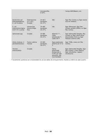 microaerofilia                        Campy-BAP(Blaser), etc.
                                          à 42ºC.




 Escherichia coli      Enterotoxinas      24-48 h           Não                 Ágar Mac Conkey ou Ágar eosina
 Enteropatogênica,     (LT e ST) -        aerobiose,                            azul de metileno.
 E. coli Invasora      Invasão            35-37oC.

 E. coli               Verotoxinas        24-48h            não                 Ágar diferencial: Ágar Mac
 enterohemorrágica     (toxina Shiga-     aerobiose,                            Conkey sorbitol (SMAC) ou Ágar
 O157:H7 e outras      like)              35-37oC.                              Mac Conkey


 Salmonella spp.       Invasão            24-48h            Selenito F *,       Ágar Salmonella-Shigella, Mac
                                          aerobiose,        Caldo               Conkey ou Ágar xilose-lisina-
                                          35-37oC.          tetrationato *,     desoxicolato (XLD) ou Ágar
                                                            Caldo GN *.         Hektoen enterico (HE)

 Vibrio cholerae, V.   Toxina colérica    24-48h            Água peptonada      Ágar TCBS, cresce em Mac
 parahaemolyticus      Toxinas            aerobiose,        alcalina por 6-12   Conkey.
                                          35-37oC.          h.

 Yersinia              Invasão                              Salina              Ágar Salmonella-Shigella, Ágar
 enterocolitica                                             glicerinada         Mac Conkey e meio seletivo:
                                                            tamponada à         Ágar cefsulodina- irgasan-
                                                            4-5ºC por três      novobiocina
                                                            semanas, não
                                                            recomendado.

* atualmente questiona-se a necessidade do uso de caldos de enriquecimento, ficando a critério de cada usuário.




                                                 Mod - 30
 
