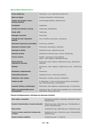 OUTROS DADOS EPIDEMIOLÓGICOS

 Surtos epidêmicos                       Meningococo, vírus, especialmente enterovirus

 Nadar em lagoas                         Amebas (protozoários), Aeromonas spp.

 Contato com hamster, ratos e            Coriomeningite linfocítica, Pasteurella spp.
 animais silvestres

 Inundações                              Leptospirose

 Contato com pombos, cavernas            Criptococose, histoplasmose

 Prisão, AIDS                            Tuberculose

 Meningite recurrente                    Pneumococo

 Infecção do trato respiratório          Vírus, hemófilos, pneumococo, meningococo
 superior

 Associado à pneumonia comunitária       Pneumococo, hemófilos

 Associado à sinusite e otite            Pneumococo, Haemophilus, anaeróbios

 Associado à celulite                    Streptococcus spp., Staphylococcus spp.

 Abscesso cerebral                       Anaeróbios (Actinomyces spp. e outros), Nocardia spp.

 Trauma craniano                         Fechado - pneumococo, Gram negativos
                                         Aberto - Gram negativos, Staphylococcus spp.

 Fístula liquórica                       Pneumococo, Gram negativos, Staphylococcus spp., Haemophilus
 (otorréia ou rinorréia)                 influenzae

 Diabetes                                Pneumococo, Gram negativos, Staphylococcus spp., Cryptococcus
                                         spp.

 Alcoolismo e esplenectomia              Pneumococo

 Endocardite bacteriana                  Streptococcus spp. e outros Gram positivos

 Petéquias e rash cutâneo                Meningococo, sarampo, echovírus, leptospirose

 Prótese em SNC                          S. Epidermidis, S. aureus e outros gram positivos, Acinetobacter
                                         spp., Pseudomonas spp., enterobactérias

 Leucemia, linfoma, corticoterapia       Pneumococo, Gram negativos, Cryptococcus spp., M. tuberculosis

 AIDS e imunossupressão severa           Cryptococcus spp., M. tuberculosis, Aspergillus spp. e outros fungos
 (transplantes)                          filamentosos, Pneumocistis carinii


Fatores Predisponentes e Etiologia de Abscesso Cerebral

 Otite média e mastoidite                         Estreptococos aeróbios e anaeróbios, Bacteroides fragilis,
                                                  Enterobacterias

 Sinusite frontoetmoidal e sinusite esfenoidal    Streptococcus spp., Bacteroides spp., Enterobactérias, S.
                                                  aureus, Haemophilus spp.

 Sepse dental                                     Fusobacterium spp., Bacteroides spp., Streptococcus spp.

 Trauma craniano penetrante infecção pós-         Staphylococcus spp., Streptococcus spp., Enterobactérias,
 cirurgica                                        Clostridium spp

 Doença cardíaca congênita                        Streptococcus spp., H. influenzae



                                             Mod - 35
 
