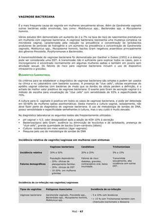 VAGINOSE BACTERIANA


É a mais frequente causa de vaginite em mulheres sexualmente ativas. Além da Gardnerella vaginalis
outras bactérias estão envolvidas, tais como: Mobilluncus spp., Bacteroides spp. e Mycoplasma
hominis.

Vários estudos têm demonstrado um aumento de 2 a 7% na taxa de risco de nascimentos prematuros
em mulheres com vaginose bacteriana. A vaginose bacteriana representa uma mudança complexa na
microbiota vaginal, caracterizada pela redução na prevalência e concentração de lactobacilos
produtores de peróxido de hidrogênio e um aumento na prevalência e concentração de Gardnerella
vaginalis, Mobiluncus spp., Mycoplasma hominis, bacilos Gram negativos anaeróbios principalmente
dos gêneros Prevotella, Porphyromonas e Bacteroides.

A transmissibilidade da vaginose bacteriana foi demonstrada por Gardner e Dukes (1955) e a doença
pode ser considerada uma DST. A transmissão não é suficiente para explicar todos os casos, pois o
microrganismo é encontrado normalmente em algumas mulheres sadias e também em jovens sem
atividade sexual. Os fatores de risco para vaginose bacteriana incluem o uso de dispositivo
intrauterino e gravidez.

DIAGNÓSTICO LABORATORIAL

Os critérios para se estabelecer o diagnóstico de vaginose bacteriana são simples e podem ser usados
na clínica e no Laboratório com bastante sucesso. A presença de “clue cells”, células escamosas do
epitélio vaginal cobertas com bactérias de modo que os bordos da célula perdem a definição, é o
achado de melhor valor preditivo de vaginose bacteriana. O exame pelo Gram de secreção vaginal é o
método de escolha para visualização de “clue cells” com sensibilidade de 93% e especificidade de
70%.

A cultura para G. vaginalis é positiva em todos os casos de vaginose bacteriana, e pode ser detectada
em 50-60% de mulheres sadias assintomáticas. Desta maneira a cultura vaginal, isoladamente, não
deve fazer parte do diagnóstico de vaginose bacteriana. O uso de metodologia de sondas de DNA,
possui sensibilidade e especificidade semelhantes à cultura, mas o seu custo é muito elevado.

No diagnóstico laboratorial os seguintes testes são freqüentemente utilizados:
     pH vaginal > 4,5; odor desagradável após a adição de KOH 10% à secreção
     Bacterioscópico pelo Gram: ausência ou diminuição de leucócitos e de lactobacilo, presença de
      “clue-cells”, grande quantidade de bacilos Gram-variáveis (lábeis)
     Cultura: isolamento em meio seletivo (ágar vaginalis)
     Pesquisa pelo uso de metodologia de sondas de DNA


Incidência relativa de vaginite/vaginose em mulheres com sintomas

                              Vaginose bacteriana           Candidíase                  Trichomoníase

    Incidência relativa       35% a 50%                     20% a 25%                   5% a 15%

                              População dependente:         Fatores de risco:           Transmitida
                              - 20%: clínicas de            diabetes, gravidez,         sexualmente, alta
    Fatores demográficos        planejamento familiar.      contraceptivo oral, baixa   incidência com outras
                                                            imunidade.                  DST.
                              - 35%: clinicas de DST
                              - 10-30%: em mulheres
                                grávidas



Incidência de co-infecção nas vaginites/vaginoses


    Tipos de vaginites     Patógenos Associados                      Incidência de co-infecção

    Vaginose bacteriana    Gardnerella vaginalis, Prevotella spp.,   - 5 a 10% com leveduras
                           Bacteróides spp., Mycoplasma hominis,
                           Mobiluncus spp.
                                                                     -> 15 % com Trichomonas também com
                                                                      Chlamydia trachomatis e Neisseria



                                                   Mod - 47
 