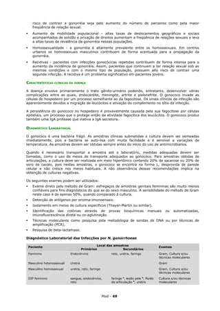 risco de contrair a gonorréia seja pelo aumento do número de parceiros como pela maior
      freqüência de relação sexual.
     Aumento de mobilidade populacional - altas taxas de deslocamentos geográficos e sociais
      acompanhados de solidão e privação de direitos aumentam a freqüência de relações sexuais e leva
      a altas taxas de revalência da gonorréia nessas populações.
     Homossexualidade - a gonorréia é altamente prevalente entre os homossexuais. Em centros
      urbanos os homossexuais masculinos contribuem de forma acentuada para a propagação da
      gonorréia.
     Recidivas - pacientes com infecções gonocócicas repetidas contribuem de forma intensa para o
      aumento da incidência de gonorréia. Assim, pacientes que continuam a ter relação sexual sob as
      mesmas condições e com o mesmo tipo de população, possuem alto risco de contrair uma
      segunda infecção. A recidiva é um problema significativo em pacientes jovens.

CARACTERÍSTICAS     CLÍNICAS DA DOENÇA


A doença envolve primariamente o trato gênito-urinário podendo, entretanto, desenvolver várias
complicações entre as quais, endocardite, meningite, artrite e pielonefrite. O gonococo invade as
células do hospedeiro por um processo semelhante ao da fagocitose. Os sinais clínicos de infecção são
aparentemente devidos a migração de leucócitos e ativação do complemento no sítio da infecção.

A persistência do gonococo no hospedeiro é provavelmente causada pela sua fagocitose por células
epiteliais, um processo que o protege então da atividade fagocítica dos leucócitos. O gonococo produz
também uma IgA protease que inativa a IgA secretora.

DIAGNÓSTICO LABORATORIAL

O gonococo é uma bactéria frágil. As amostras clínicas submetidas a cultura devem ser semeadas
imediatamente, pois a bactéria se auto-lisa com muita facilidade e é sensível a variações de
temperatura. As amostras devem ser obtidas sempre antes do início do uso de antimicrobianos.

Quando é necessário transportar a amostra até o laboratório, medidas adequadas devem ser
tomadas, como o uso de meios de transporte adequados ao gonococo. Para amostras obtidas de
articulações, a cultura deve ser realizada em meio hipertônico contendo 20% de sacarose ou 20% de
soro de cavalo, pois nestas amostras, o gonococo se encontra na forma L, desprovida de parede
celular e não cresce nos meios habituais. A não observância dessas recomendações implica na
obtenção de culturas negativas.

Os seguintes exames podem ser utilizados:
     Exame direto pelo método de Gram: esfregaços de amostras genitais femininas são muito menos
      confiáveis para fins diagnósticos do que as do sexo masculino. A sensibilidade do método de Gram
      neste caso é de apenas 50%, quando comparado à cultura.
     Detecção de antígenos por enzima-imunoensaio.
     Isolamento em meios de cultura específicos (Thayer-Martin ou similar).
     Identificação das colônias através de provas                  bioquímicas      manuais     ou   automatizadas,
      imunofluorescência direta ou co-aglutinação.
     Técnicas moleculares como pesquisa pela metodologia de sondas de DNA ou por técnicas de
      amplificação (PCR).
     Pesquisa de beta-lactamase.

Diagnóstico Laboratorial das Infecções por N. gonorrhoeae

                                                Local das amostras
    Paciente                                                                                 Exames
                                       Primários               Secundários
    Feminino                  Endocérvice                  reto, uretra, faringe             Gram, Cultura e/ou
                                                                                             técnicas moleculares
    Masculino heterossexual   Uretra                                                         Gram
    Masculino homossexual     uretra, reto, faringe                                          Gram, Cultura e/ou
                                                                                             técnicas moleculares
    DIP feminino              sangue, endocérvice,         faringe a, lesão pele b, fluido   Cultura e/ou técnicas
                              reto                         de articulação b, uretra          moleculares



                                                      Mod - 49
 