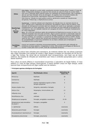 Otite Média: infecção do ouvido médio, geralmente acomete crianças entre 3 meses e 3 anos de
                   idade. O diagnóstico etiológico só pode ser feito através de cultura do fluido do ouvido médio,
    Otites         mas como a obtenção deste material implica em realização de timpanocentese, não é realizado a
                   não ser que haja indicação clínica de drenagem. Os agentes mais comumente isolados são
                   Streptococcus pneumoniae, Haemophilus influenzae e Streptococcus pyogenes.
                   Otite Externa: infecção do canal auditivo externo, geralmente causada por Pseudomonas
                   aeruginosa, Proteus spp. e Staphylococcus aureus.

                   Nasofaringe: o material coletado para diagnóstico da infecção deve ser aspirado através do
                   nariz; utilizado para o diagnóstico de coqueluche, Mycoplasma e alguns casos de difteria. Para
                   detecção de meningococo a amostra deve ser coletada com swab ou por aspiração e semeada
 Nasofaringe       imediatamente em meios adequados. Deve ser lembrado que para detecção de portadores de
      e            meningococo, deve ser coletado material com zaragatoa de arame, e semeado imediatamente
   Mucosa          em meios adequados.
    Nasal          Nariz: 20 a 25% dos indivíduos sadios são portadores de Staphylococcus aureus no nariz, e no
                   ambiente hospitalar esta taxa pode aumentar. Alguns autores associam a colonização nasal por
                   este microrganismo com o aumento do risco de infecção hospitalar em pacientes submetidos a
                   cirurgias (cardíaca, por exemplo) e a programas de diálise peritoneal contínua (CADP). Nestes
                   casos de risco, colher material das narinas para pesquisa de Staphylococcus aureus, com teste
                   de susceptibilidade à mupirocina (antibiótico de uso tópico utilizado para erradicação do
                   microrganismo da mucosa nasal).


 Candidíase        Comum em neonatos e pacientes imunocomprometidos, principalmente após utilização de
    oral           antibióticos de largo espectro. O diagnóstico é direto, feito através de esfregaço em lâmina do
                   exudato corado pelo Gram ou KOH, onde são visualizadas leveduras.


Os meios de cultura mais utilizados para semeadura, de materiais obtidos das vias aéreas superiores
são o Ágar Chocolate (com sangue de cavalo) e Ágar Sangue incubados em atmosfera de 5% de CO 2,
e Ágar Mac Conkey. Na rotina não se recomenda fazer enriquecimento, nem fazer uso de meios
seletivos. Na suspeita de infecções por anaeróbios usar meios e condicões apropriadas para o cultivo
destas bactérias.

Para cultura do bacilo diftérico é recomendável encaminhar a Laboratório de Saúde Pública. O meio
seletivo é o meio de Ágar Sangue cistina-telurito. O bacilo também cresce em Ágar Sangue, sendo
opcional fazer enriquecimento em Ágar Loeffler azul de metileno.

* Principais agentes etiológicos de faringites


                                                                                 Estimativa de
 Agente                               Manifestação clínica
                                                                                  casos (%)

 Rhinovirus                           Resfriado                                        20

 Coronavírus                          Resfriado                                         5

 Adenovirus                           Doença respiratória aguda ou febre                5
                                      faringo-conjuntival

 Herpes simplex vírus                 Gengivite, estomatite e faringite                 4

 Outros vírus                         Herpangina, mononucleose, etc                    ≤1

 Influenza vírus                      gripe                                             2

 Parainfluenza vírus                  resfriado                                         2

 Streptococcus pyogenes               Faringite, amigdalite e escarlatina             15-30

 Streptococcus beta hemolítico        Faringite e amigdalite                            5
 do grupo C

 C. diphtheriae                       Difteria                                     raramente

 Neisseriae gonorrhoeae               Faringite                                    raramente

 Arcanobacterium haemolyticum         Faringite                                    raramente

 Mycoplasma pneumoniae                Faringite, pneumonia                         raramente




                                                    Mod - 54
 