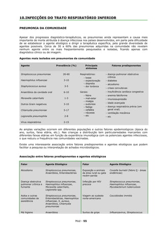 10.INFECÇÕES DO TRATO RESPIRATÓRIO INFERIOR


PNEUMONIA DA COMUNIDADE


Apesar dos progressos diagnóstico-terapêuticos, as pneumonias ainda representam a causa mais
importante de morte atribuída à doença infecciosa nos países desenvolvidos, em parte pela dificuldade
de se estabelecer o agente etiológico e dirigir a terapêutica específica, pela grande diversidade de
agentes possíveis. Cerca de 30 a 60% das pneumonias adquiridas na comunidade não revelam
nenhum agente entre os mais freqüentemente pesquisados e isoladas, ficando apenas com
diagnóstico clínico ou de imagem.

Agentes mais isolados em pneumonias da comunidade

 Agente                           Prevalência (%)              Principais             Fatores predisponentes
                                                               sintomas

 Streptococcus pneumoniae               20-60           Respiratórios:        - doença pulmonar obstrutiva
                                                           -   tosse            crônica
 Haemophilus influenzae                 3-10               -   expectoração   - diabetes
                                                           -   dispnéia       - alcoolismo
 Staphylococcus aureus                   3-5               -   dor toráxica
                                                                              - crises convulsivas
 Anaeróbios da cavidade oral            6-10            Gerais:               - insuficiência cardíaca congestiva
                                                           -   febre          - anemia falciforme
 Moraxella catarrhalis                   1-3               -   mal-estar      - imunossupressão
                                                           -   mialgia
                                                                              - idade avançada
 Outros Gram negativos                  3-10               -   sudorese
                                                           -   fadiga         - doença respiratória prévia (em
 Chlamydia pneumoniae                   5-17               -   cefaléia         geral viral)
                                                           -   náuseas        - ventilação mecânica
 Legionella pneumophila                  2-8               -   etc            - etc

 Vírus respiratórios                    2-15


As amplas variações ocorrem em diferentes populações e outros fatores epidemiológicos (época do
ano, surtos, faixa etária, etc.). Nas crianças a distribuição tem particulariedades marcantes com
diferentes faixas etárias em função da experiência imunológica com os potenciais agentes infecciosos,
o que reduziu a frequência nas comunidades vacinadas.

Existe uma interessante associação entre fatores predisponentes e agentes etiológicos que podem
facilitar a pesquisa ou interpretação de achados microbiológicos.


Associação entre fatores predisponentes e agentes etiológicos


 Fator                   Agente Etiológico                Fator                   Agente Etiológico

 Alcoolismo              Streptococcus pneumoniae,        Exposição a animais     Coxiella burnetii (febre Q - áreas
                         Anaeróbios, Enterobactérias      da área rural ou gata   endêmicas)
                                                          recém-parida

 Doença obstrutiva       Streptococcus pneumoniae,        Infecção por HIV        Streptococcus pneumoniae,
 pulmonar crônica e      Haemophilus influenzae,          precoce                 Haemophilus influenzae,
 fumante                 Moraxella catarrhalis,                                   Mycobacterium tuberculosis
                         Legionella spp.

 Asilos e outras         Streptococcus pneumoniae,        Viagem ao sudeste       Coccidioides immitis
 comunidades de          Enterobactérias, Haemophilus     norte-americano
 assistência             influenzae, S. aureus,
                         Anaeróbios, Chlamydia
                         pneumoniae

 Má higiene              Anaeróbios                       Surtos de gripe         Influenzavirus, Streptococcus


                                                  Mod - 55
 