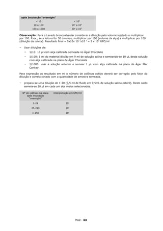 após Incubação “overnight”
               < 10                            < 103
             10 a 100                         103 a 104
            100 a 1000                        104 a 105

Observação: Para o Lavado broncoalveolar considerar a diluição pelo volume injetado e multiplicar
por 100. P.ex., se a leitura for 50 colonias, multiplicar por 100 (volume da alça) e multiplicar por 100
(diluição da coleta). Resultado final = 5x10x 10 2x10 2 = 5 x 105 UFC/ml

-    Usar diluições de:
     -    1/10: 10 µl com alça calibrada semeada no Ágar Chocolate
     -    1/100: 1 ml do material diluído em 9 ml de solução salina e semeando-se 10 µL desta solução
          com alça calibrada na placa de Ágar Chocolate
     -    1/1000: usar a solução anterior e semear 1 µL com alça calibrada na placa de Ágar Mac
          Conkey.

Para expressão do resultado em ml o número de colônias obtido deverá ser corrigido pelo fator da
diluição e correlacionado com a quantidade de amostra semeada.

-    prepara-se uma diluição de 1:20 (0,5 ml de fluido em 9,5mL de solução salina estéril). Deste caldo
     semeia-se 50 µl em cada um dos meios selecionados.

    Nº de colônias na placa   Interpretação em UFC/ml
        após incubação
          “overnight”

             2-24                       103

           25-249                       104

            ≥ 250                       105




                                                 Mod - 63
 