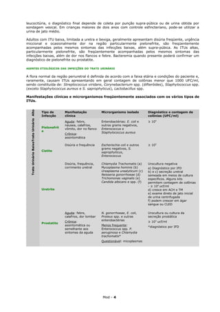 leucocitúria, o diagnóstico final depende de coleta por punção supra-púbica ou de urina obtida por
sondagem vesical. Em crianças maiores de dois anos com controle esfincteriano, pode-se utilizar a
urina de jato médio.

Adultos com ITU baixa, limitada a uretra e bexiga, geralmente apresentam disúria freqüente, urgência
miccional e ocasionalmente dor na região particularmente pielonefrite, são freqüentemente
acompanhadas pelos mesmos sintomas das infecções baixas, além supra-púbica. As ITUs altas,
particularmente pielonefrite, são freqüentemente acompanhadas pelos mesmos sintomas das
infecções baixas, além de dor nos flancos e febre. Bacteremia quando presente poderá confirmar um
diagnóstico de pielonefrite ou prostatite.

AGENTES ETIOLÓGICOS DAS INFECÇÕES DO TRATO URINÁRIO


A flora normal da região periuretral é definida de acordo com a faixa etária e condições do paciente e,
raramente, causam ITUs apresentando em geral contagem de colônias menor que 1000 UFC/ml,
sendo constituída de: Streptococcus viridans, Corynebacterium spp. (difteróides), Staphylococcus spp.
(exceto Staphylococcus aureus e S. saprophyticus), Lactobacillus spp.

Manifestações clínicas e microrganismos freqüentemente associados com os vários tipos de
ITUs.
  Trato Urinário BaixoTrato Urinário Alto




                                            Tipo de       Manifestação            Microrganismo isolado         Diagnóstico e contagem de
                                            Infecção      clínica                                               colônias (UFC/ml)
                                                          Aguda: febre,           Enterobactérias: E. coli e    ≥ 105
                                                          náusea, calafrios,      outros grams negativos,
                                            Pielonefrit   vômito, dor no flanco   Enterococcus e
                                            e                                     Staphylococcus aureus
                                                          Crônica:
                                                          assintomática

                                                          Disúria e frequência    Escherischia coli e outros    ≥ 105
                                                                                  grams negativos, S.
                                            Cistite                               saprophyticus,
                                                                                  Enterococcus

                                                          Disúria, frequência,    Chlamydia Trachomatis (a)     Urocultura negativa
                                                          corrimento uretral      Mycoplasma hominis (b)        a) Diagnóstico por IFD
                                                                                  Ureaplasma urealyticum (c)    b) e c) secreção uretral
                                                                                  Neisseria gonorrhoeae (d)     semeada em meios de cultura
                                                                                  Trichomonas vaginalis (e)     específicos. Alguns kits
                                                                                  Candida albicans e spp. (f)   permitem contagem de colônias
                                                                                                                - ≥ 104 ucf/ml
                                            Uretrite                                                            d) cresce em ACH e TM
                                                                                                                e) exame direto de jato inicial
                                                                                                                de urina centrifugada
                                                                                                                f) podem crescer em ágar
                                                                                                                sangue ou CLED

                                                          Aguda: febre,           N. gonorrhoeae, E. coli,      Urocultura ou cultura da
                                                          calafrios, dor lombar   Proteus spp. e outras         secreção prostática
                                                                                  enterobactérias
                                                          Crônica:                                              ≥ 103 ucf/ml
                                            Prostatite
                                                          assintomática ou        Menos frequente:              *diagnóstico por IFD
                                                          semelhante aos          Enterococcus spp. P.
                                                          sintomas da aguda       aeruginosa e Chlamydia
                                                                                  trachomatis*
                                                                                  Questionável: micoplasmas




                                                                                  Mod - 4
 