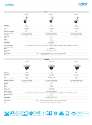 Camera
HiView
Resolution
Image Sensor
Lens
WDR
Horizontal Angle of View
Minimum Illumination
Frame Rate
LED Range
D/N
Audio
Shutter Time
Compression
Internet Interface
Supported Protocols
Alarm Input/Output
Power
Environmental
Protection
Edge Storage
Others
HI1401
1MP
1/4” CMOS
2.3mm/F2.0
DWDR
85°
0.1 Lux(Color)/0.01 Lux(B/W)
30fps (1280×720, 704×576)
N/A
HI1401-IE
1MP
1/3” CMOS
2.4mm/F2.0
DWDR
105°
0.05 Lux(Color)/0.005 Lux(B/W)
30fps (1280×720, 704×576)
HI2501-IE
2MP
1/2.8” CMOS
2.4mm/F2.0
DWDR
105°
0.01 Lux(Color)/0.001 Lux(B/W)
30fps (1920×1080, 704×576)
10m
1s~1/100000s
H.264, MJPEG
RJ-45(10/100/1000Base-T)
TCP/IP, ICMP, HTTP, HTTPS, FTP, DHCP, DNS, DDNS, RTP, RTSP, RTCP, PPPoE, NTP, UPnP, SMTP, SNMP, IGMP, 802.1X, QoS,ONVIF
N/A
DC5V/PoE(802.3af)
-10°C to 50°C (14°F to 122°F)
N/A
Built-in SD card slot, supports Micro SD / SDHC / SDXC card (up to 64G)
3DNR, WIFI, Privacy Mask, Motion Detection, ROI
10m
Auto
N/A
JustView
Resolution
Image Sensor
Lens
WDR
Horizontal Angle of View
Minimum Illumination
Frame Rate
IR Range
D/N
Audio
Shutter Time
Compression
Internet Interface
Supported Protocols
Alarm Input/Output
Power
Environmental
Protection
Edge Storage
Others
JU1402-IE
1MP
1/3” CMOS
4mm/F1.6
DWDR
77°
0.1 Lux(Color)/0.01 Lux(B/W)
30fps (1280×720, 704×576)
JU2502-IRE
2MP
1/3” CMOS
4mm/F1.6
More than 120db
36°
0.01 Lux(Color)/0.001 Lux(B/W)
30fps (1920×1080, 704×576)
JU2702-IE
4MP
1/3” CMOS
4mm/F1.6
DWDR
36°
0.05 Lux(Color)/0.005 Lux(B/W)
30fps (2560×1440, 704×576)
20m
IR-CUT
1 Mic in
1s~1/100000s
H.264, MJPEG
RJ-45(10/100/1000Base-T)
TCP/IP, ICMP, HTTP, HTTPS, FTP, DHCP, DNS, DDNS, RTP, RTSP, RTCP, PPPoE, NTP, UPnP, SMTP, SNMP, IGMP, 802.1X, QoS,ONVIF
N/A
DC12V/PoE(802.3af)
-10°C to 50°C (14°F to 122°F)
N/A
Built-in SD card slot, supports Micro SD / SDHC / SDXC card (up to 64G)
3DNR, WIFI, BLC, Privacy Mask, Motion Detection, ROI
Blower Heater
Automatic
White Balance Mobile Browse3A Control Clould
Smart
Image Analysis ATX Dual DisplayDesktop Type
Multiple
Input & Output
Infrared
 