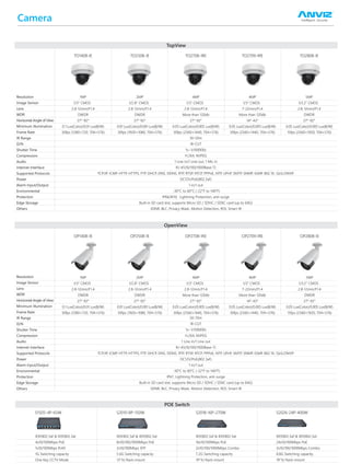 Camera
Resolution
Image Sensor
Lens
WDR
Horizontal Angle of View
Minimum Illumination
Frame Rate
IR Range
D/N
Shutter Time
Compression
Audio
Internet Interface
Supported Protocols
Power
Alarm Input/Output
Environmental
Protection
Edge Storage
Others
OP1408-IE
1MP
1/3” CMOS
2.8-12mm/F1.4
DWDR
27°-92°
0.1 Lux(Color)/0.01 Lux(B/W)
30fps (1280×720, 704×576)
OP2508-IE
2MP
1/2.8” CMOS
2.8-12mm/F1.4
DWDR
27°-92°
0.01 Lux(Color)/0.001 Lux(B/W)
30fps (1920×1080, 704×576)
OP2708-IRE
4MP
1/3” CMOS
2.8-12mm/F1.4
More than 120db
27°-92°
0.05 Lux(Color)/0.005 Lux(B/W)
30fps (2560×1440, 704×576)
OP2808-IE
5MP
1/3.2” CMOS
2.8-12mm/F1.4
DWDR
27°-92°
0.05 Lux(Color)/0.005 Lux(B/W)
15fps (2560×1920, 704×576)
OP2709-IRE
4MP
1/3” CMOS
7-22mm/F1.4
More than 120db
14°-43°
0.05 Lux(Color)/0.005 Lux(B/W)
30fps (2560×1440, 704×576)
OpenView
50-70m
IR-CUT
1s~1/100000s
H.264, MJPEG
1 Line in/1 Line out
RJ-45(10/100/1000Base-T)
TCP/IP, ICMP, HTTP, HTTPS, FTP, DHCP, DNS, DDNS, RTP, RTSP, RTCP, PPPoE, NTP, UPnP, SMTP, SNMP, IGMP, 802.1X, QoS,ONVIF
DC12V/PoE(802.3af)
1 in/1 out
-30°C to 60°C (-22°F to 140°F)
IP67, Lightning Protection, anti-surge
Built-in SD card slot, supports Micro SD / SDHC / SDXC card (up to 64G)
3DNR, BLC, Privacy Mask, Motion Detection, ROI, Smart IR
Resolution
Image Sensor
Lens
WDR
Horizontal Angle of View
Minimum Illumination
Frame Rate
IR Range
D/N
Shutter Time
Compression
Audio
Internet Interface
Supported Protocols
Power
Alarm Input/Output
Environmental
Protection
Edge Storage
Others
TO1408-IE
1MP
1/3” CMOS
2.8-12mm/F1.4
DWDR
27°-92°
0.1 Lux(Color)/0.01 Lux(B/W)
30fps (1280×720, 704×576)
TO2508-IE
2MP
1/2.8” CMOS
2.8-12mm/F1.4
DWDR
27°-92°
0.01 Lux(Color)/0.001 Lux(B/W)
30fps (1920×1080, 704×576)
TO2708-IRE
4MP
1/3” CMOS
2.8-12mm/F1.4
More than 120db
27°-92°
0.05 Lux(Color)/0.005 Lux(B/W)
30fps (2560×1440, 704×576)
TO2808-IE
5MP
1/3.2” CMOS
2.8-12mm/F1.4
DWDR
27°-92°
0.05 Lux(Color)/0.005 Lux(B/W)
15fps (2560×1920, 704×576)
TO2709-IRE
4MP
1/3” CMOS
7-22mm/F1.4
More than 120db
14°-43°
0.05 Lux(Color)/0.005 Lux(B/W)
30fps (2560×1440, 704×576)
TopView
30-50m
IR-CUT
1s~1/100000s
H.264, MJPEG
1 Line in/1 Line out, 1 Mic in
RJ-45(10/100/1000Base-T)
TCP/IP, ICMP, HTTP, HTTPS, FTP, DHCP, DNS, DDNS, RTP, RTSP, RTCP, PPPoE, NTP, UPnP, SMTP, SNMP, IGMP, 802.1X, QoS,ONVIF
DC12V/PoE(802.3af)
1 in/1 out
-30°C to 60°C (-22°F to 140°F)
IP66/IK10, Lightning Protection, anti-surge
Built-in SD card slot, supports Micro SD / SDHC / SDXC card (up to 64G)
3DNR, BLC, Privacy Mask, Motion Detection, ROI, Smart IR
POE Switch
IEEE802.3af & IEEE802.3at
4x10/100Mbps PoE
1x10/100Mbps RJ45
1G Switching capacity
One Key CCTV Mode
IEEE802.3af & IEEE802.3at
8x10/100/1000Mbps PoE
2x10/100Mbps SFP
5.6G Switching capacity
13”1U Rack-mount
S2018-16P-270W S2026-24P-400WS1505-4P-65W S2010-8P-150W
IEEE802.3af & IEEE802.3at
16x10/100Mbps PoE
2x10/100/1000Mbps Combo
7.2G Switching capacity
19”1U Rack-mount
IEEE802.3af & IEEE802.3at
24x10/100Mbps PoE
2x10/100/1000Mbps Combo
8.8G Switching capacity
19”1U Rack-mount
 