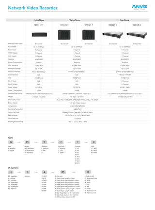 Network Video Recorder
Network Video Input
Record Rate
Audio Input
HDMI Output
VGA Output
Playback
Stream Transmission
HDD Interface
Maximum Storage
Network Interface
Serial Interface
USB
Alarm Input
Alarm Output
Power Supply
Power Consumption
Dimension(W×D×H)
Weight
Network Function
Audio Output
Compression
Recording Resolution
Recording Mode
Backup Mode
Voice Intercom
Working Environment
NMS114-1
8 Channel
Up to 100Mbps
1 Channel
1 Channel
1 Channel
4ch@1080P
Support
1*SATA Port
Up to 4TB
1*RJ45 10/100Mbps
N/A
2*USB Ports
N/A
N/A
DC12V 2A
≤20W
170mmx233mm x 44mm(6.7”x9.2”x1.7”)
≤1.5kg(3.3 pounds)
NES127-8
32 Channel
NES128-8
64 Channel
MiniStore TurboStore EverStore
NTS125-4
16 Channel
NTS127-4
32 Channel
HI 1 4 01 IE
N ES 1 2 7 8
EA : EasyView
HI : HiView
JU : JustView
OP : OpenView
SH : ShotView
SU : SuperView
TO : TopView
Type
N: Network
D: Digital
Model
MS: MiniStore
TS: TurboStore
ES: EverStore
Platform
1. Hisilicon
2: X86
3: ...
Structure
1. Desktop
2. 1.5U
3. Tower
Channel
1: 1ch
2: 2ch
3: 4ch
4: 8ch
5: 16ch
6: 24ch
7: 32ch
8: 64ch
HDD
1. 1 HDD
4. 4 HDD
8. 8 HDD
1:<4CIF
2: 4CIF
3: 960H
4: 1MP
5: 2MP
6: 3MP
7: 4MP
8: 5MP
00: No Lens
01: Fixed Focal Length<=3mm
02: Fixed 3mm<Focal Length<=4mm
03: Fixed 4mm<Focal Length<=6mm
04: Fixed 6mm<Focal Length<=8mm
05: Fixed 8mm<Focal Length<=12mm
06: Fixed 12mm<Focal Length<=16mm
07: Fixed Focal Length>16mm
08: Vari Focal Zoom 2-4X 2.8-12mm
09: Vari Focal Zoom 2-4X 7-22mm
10-39: Vari Focal Zoom 10-39X
I : Built-in LED
Z : Motorized Lens
R : WDR
W : WIFI
E : POE
P : PAL
N : NTSC
A : Distinction bit
B : Distinction bit
Version
IPv4, IPv6, HTTP, UPnP, NTP, SNMP, PPPoE, DNS, FTP, ONVIF
1ch, Sync Video Output
H.264/MPEG4/MJPEG
1080P/720P
Manual, Motion Detection, Schedule, Alarm
HDD, USB HDD, USB CD&DVD-RW
1 Channel
-10℃～ +55℃/10%～ 90%
Up to 200Mbps
1 Channel
1 Channel
1 Channel
8ch@1080P
Support
4*SATA Ports
Up to 16TB
1*RJ45 10/100/1000Mbps
N/A
3*USB Ports
N/A
N/A
DC12V 5A
≤50W
170mm x 230mm x 135mm(6.7”x9.0”x5.3”)
≤3.5kg(7.7 pounds)
Up to 260Mbps
1 Channel
1 Channel
1 Channel
8ch@1080P
Support
8*SATA Ports
Up to 32TB
2*RJ45 10/100/1000Mbps
1*RS232 /1*RS485
3*USB Ports
3 Channel
3 Channel
AC100～240V
≤100W
1.5U, 440mm x 450.8mm x 60mm(17.3”x17.7”x2.4”)
≤9.5kg(20.9 pounds)
NVR
IP Camera
 