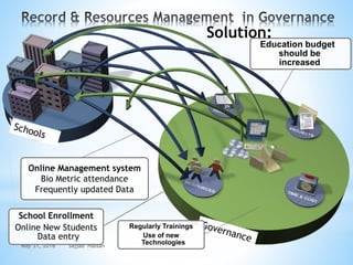 May 31, 2016 Sajjad Hassan
Online Management system
Bio Metric attendance
Frequently updated Data
School Enrollment
Online New Students
Data entry
Regularly Trainings
Use of new
Technologies
Education budget
should be
increased
Solution:
 