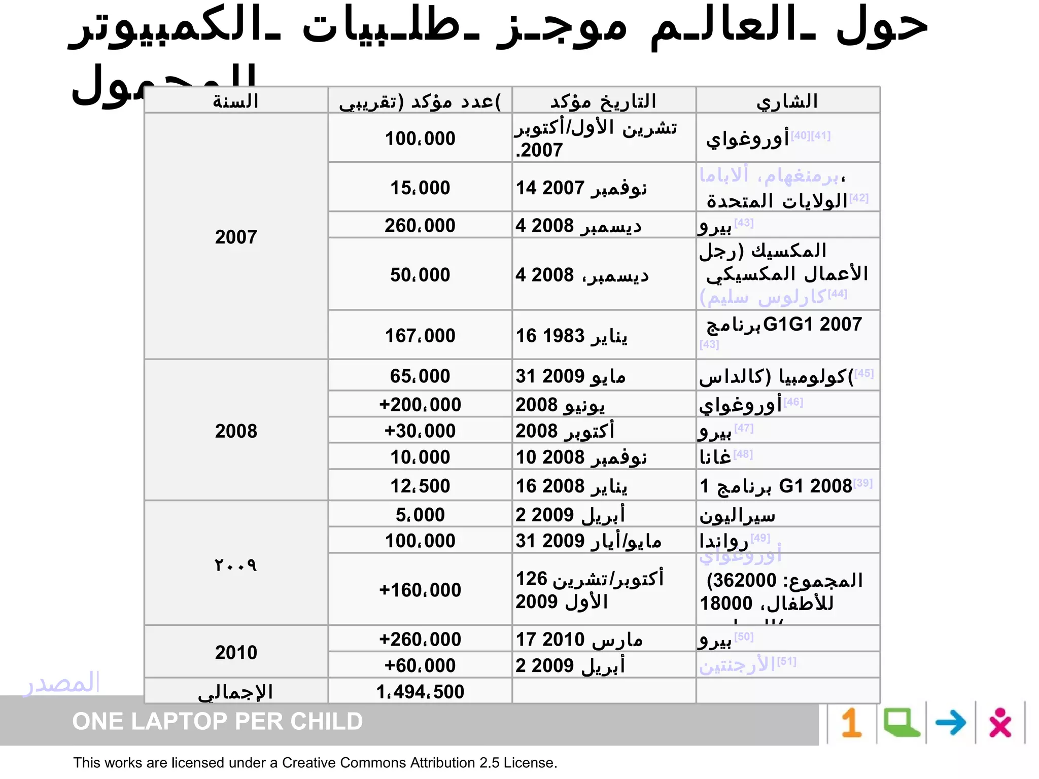 حول العالم   موجز طلبيات الكمبيوتر المحمول المصدر السنة عدد مؤكد  ( تقريبي ) التاريخ مؤكد الشاري 2007 100 ، 000 تشرين الأول / أكتوبر  2007. أوروغواي  [40] [41] 15 ، 000 14  نوفمبر  2007 برمنغهام، ألاباما ، الولايات المتحدة  [42] 260 ، 000 4  ديسمبر  2008 بيرو [43] 50 ، 000 4  ديسمبر،  2008 المكسيك  ( رجل الأعمال المكسيكي  كارلوس سليم) [44] 167 ، 000 16  يناير  1983 برنامج  G1G1 2007  [43] 2008 65 ، 000 31  مايو  2009 كولومبيا  ( كالداس ) [45] +200 ، 000 يونيو  2008 أوروغواي [46] +30 ، 000 أكتوبر  2008 بيرو [47] 10 ، 000 10  نوفمبر  2008 غانا [48] 12 ، 500 16  يناير  2008 برنامج  1 G1 2008  [39] ٢٠٠٩ 5 ، 000 2  أبريل  2009 سيراليون 100 ، 000 31  مايو / أيار  2009 رواندا [49] +160 ، 000 126  أكتوبر / تشرين الأول  2009 أوروغواي   ( المجموع : 362000  للأطفال،  18000  للمعلمين ) 2010 +260 ، 000 17  مارس  2010 بيرو [50] +60 ، 000 2  أبريل  2009 الأرجنتين [51] الإجمالي 1 ، 494 ، 500     
