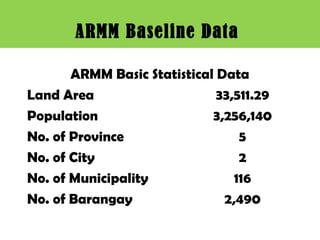 ARMM Baseline Data
ARMM Basic Statistical Data
Land Area 33,511.29
Population 3,256,140
No. of Province 5
No. of City 2
No. of Municipality 116
No. of Barangay 2,490
 