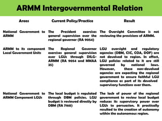 ARMM Intergovernmental Relation
Areas Current Policy/Practice Result
National Government to
ARMM
The President exercises
general supervision over the
regional governor (RA 9054)
The Oversight Committee is not
reviewing the provisions of ARMM.
ARMM to its component
Local Government Units
The Regional Governor
exercises general supervision
over LGUs through DILG-
ARMM (RA 9054 and MMAA
25)
LGU oversight and regulatory
agencies (DBM, CSC, COA, DOF) are
not devolved to region. In effect,
LGU policies related to it are still
governed by national laws.
However, these non-devolved
agencies are expecting the regional
government to ensure faithful LGU
compliance as part of its devolved
supervisory functions over them.
National Government to
ARMM Component LGUs
The local budget is regulated
through DBM policies. LGU
budget is reviewed directly by
DBM (RA 7160)
The lack of power of the regional
government to review local budget
reduces its supervisory power over
LGUs to persuasion. It practically
resulted to the creation of autonomy
within the autonomous region.
 