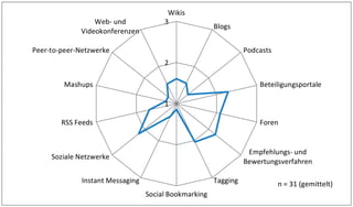 Einsatz von Web 2.0-Anwendungen in der öffentlichen Verwaltung in Berlin und Brandenburg