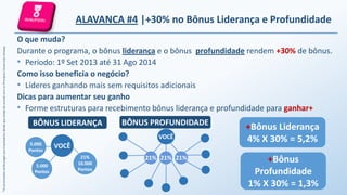 *AspremiaçõesserãopagasaosEmpresáriosdesdequeestejadeacordocomosPrincípiosComerciaisAmway.
ALAVANCA #4 |+30% no Bônus Liderança e Profundidade
O que muda?
Durante o programa, o bônus liderança e o bônus profundidade rendem +30% de bônus.
• Período: 1º Set 2013 até 31 Ago 2014
Como isso beneficia o negócio?
• Líderes ganhando mais sem requisitos adicionais
Dicas para aumentar seu ganho
• Forme estruturas para recebimento bônus liderança e profundidade para ganhar+
+Bônus Liderança
4% X 30% = 5,2%
+Bônus
Profundidade
1% X 30% = 1,3%
5.000
Pontos
21%
10.000
Pontos
VOCÊ
BÔNUS LIDERANÇA
5.000
Pontos
BÔNUS PROFUNDIDADE
VOCÊ
21% 21%21%
 