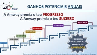 NOVO
PRATA
OURO
PLAT
F.PLAT
SAF
F.SAF
EME
F.EME
DIA
GANHOS POTENCIAIS ANUAIS
R$46.800,00
R$76.000,00
R$79.000,00
R$38.500,00
R$109.000,00
R$184.000,00
R$5.000,00
A Amway premia o teu PROGRESSO
A Amway premia o teu SUCESSO
E TEM MAIS!
OS GANHOS NA
REVENDA SÃO
ILIMITADOS
Ganho anual projetado. Valores estimados, podendo variar de acordo com a estrutura e desempenho do grupo
 