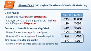 ALAVANCA #1 | Alterações Plano base de Vendas & Marketing
O que muda?
• Retorno do nível 6% com 500 pontos.
• Redução do volume para qualificação nível 9%
de 1.200 para 1.000 pontos.
Como isso beneficia o seu Negócio?
• Novos Empresários: +ganho e +rápido
• Líderes: +Empresários = +volume de negócio
Dica para aumentar seu ganho
• Estimule +vendas entre seus novos patrocinados
Nível % Pontos
21% 10.000
18% 7.000
15% 4.000
12% 2.400
9% 1.000
6% 500
 