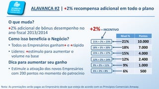 +2%= INCENTIVO
ALAVANCA #2 | +2% recompensa adicional em todo o plano
O que muda?
+2% adicional de bônus desempenho no
ano fiscal 2013/2014
Como isso beneficia o Negócio?
• Todos os Empresários ganham+ e +rápido
• Líderes: +estímulo para aumentar o
volume na base
Dica para aumentar seu ganho
• Estimule a ativação dos novos Empresários
com 200 pontos no momento do patrocínio
Nível % Pontos
21% 10.000
18% 7.000
15% 4.000
12% 2.400
9% 1.000
6% 500
18% + 2% = 20%
15% + 2% = 17%
12% + 2% = 14%
9% + 2% = 11%
6% + 2% = 8%
21% + 2% = 23%
Nota: As premiações serão pagas ao Empresário desde que esteja de acordo com os Princípios Comerciais Amway.
 