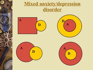 Mixed anxiety/depression disorder A D D A A D A D 