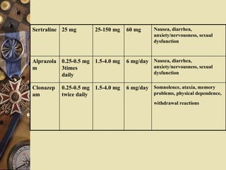 Somnolence, ataxia, memory problems, physical dependence, withdrawal reactions   6 mg/day 1.5-4.0 mg 0.25-0.5 mg twice daily   Clonazepam   Nausea, diarrhea, anxiety/nervousness, sexual dysfunction   6 mg/day 1.5-4.0 mg 0.25-0.5 mg 3times daily   Alprazolam   Nausea, diarrhea, anxiety/nervousness, sexual dysfunction   60 mg 25-150 mg 25 mg   Sertraline   