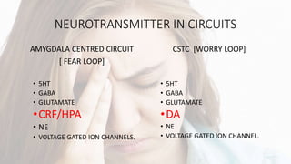 NEUROTRANSMITTER IN CIRCUITS
AMYGDALA CENTRED CIRCUIT
[ FEAR LOOP]
• 5HT
• GABA
• GLUTAMATE
•CRF/HPA
• NE
• VOLTAGE GATED ION CHANNELS.
CSTC [WORRY LOOP]
• 5HT
• GABA
• GLUTAMATE
•DA
• NE
• VOLTAGE GATED ION CHANNEL.
 