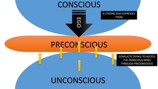 UNCONSCIOUS
CONSCIOUS
PRECONSCIOUS
EGO
CONFLICTS TRYING TO ACCESS
THE CONSCIOUS MIND
THROUGH PRECONSCIOUS
A STRONG EGO SUPRESSES
THEM
 