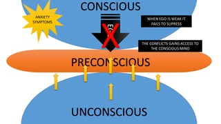 UNCONSCIOUS
CONSCIOUS
PRECONSCIOUS
EGO
WHEN EGO IS WEAK IT
FAILS TO SUPRESS
X THE CONFLICTS GAINS ACCESS TO
THE CONSCIOUS MIND
ANXIETY
SYMPTOMS
 