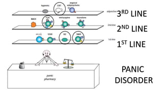PANIC
DISORDER
1ST LINE
2ND LINE
3RD LINE
 
