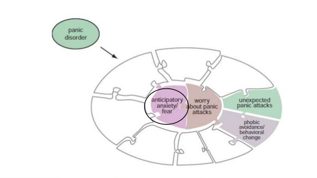 ANXIETY DISORDERS &amp; MANAGEMENT