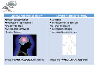 Cognitive responses to anxiety Somatic responses to anxiety
• Loss of concentration
• Feelings on apprehension
• inability to cope
• Attentional narrowing
• Fear of failure
These are PYSCHOLOGICAL responses
• Sweating
• Increased muscle tension
•Feelings of nausea
• Increased heart rate
• Increased breathing rate
These are PHYSIOLOGICAL responses
 
